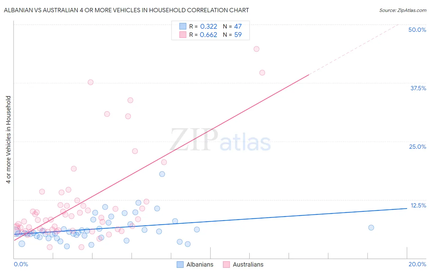 Albanian vs Australian 4 or more Vehicles in Household