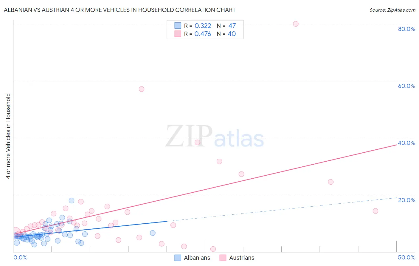 Albanian vs Austrian 4 or more Vehicles in Household