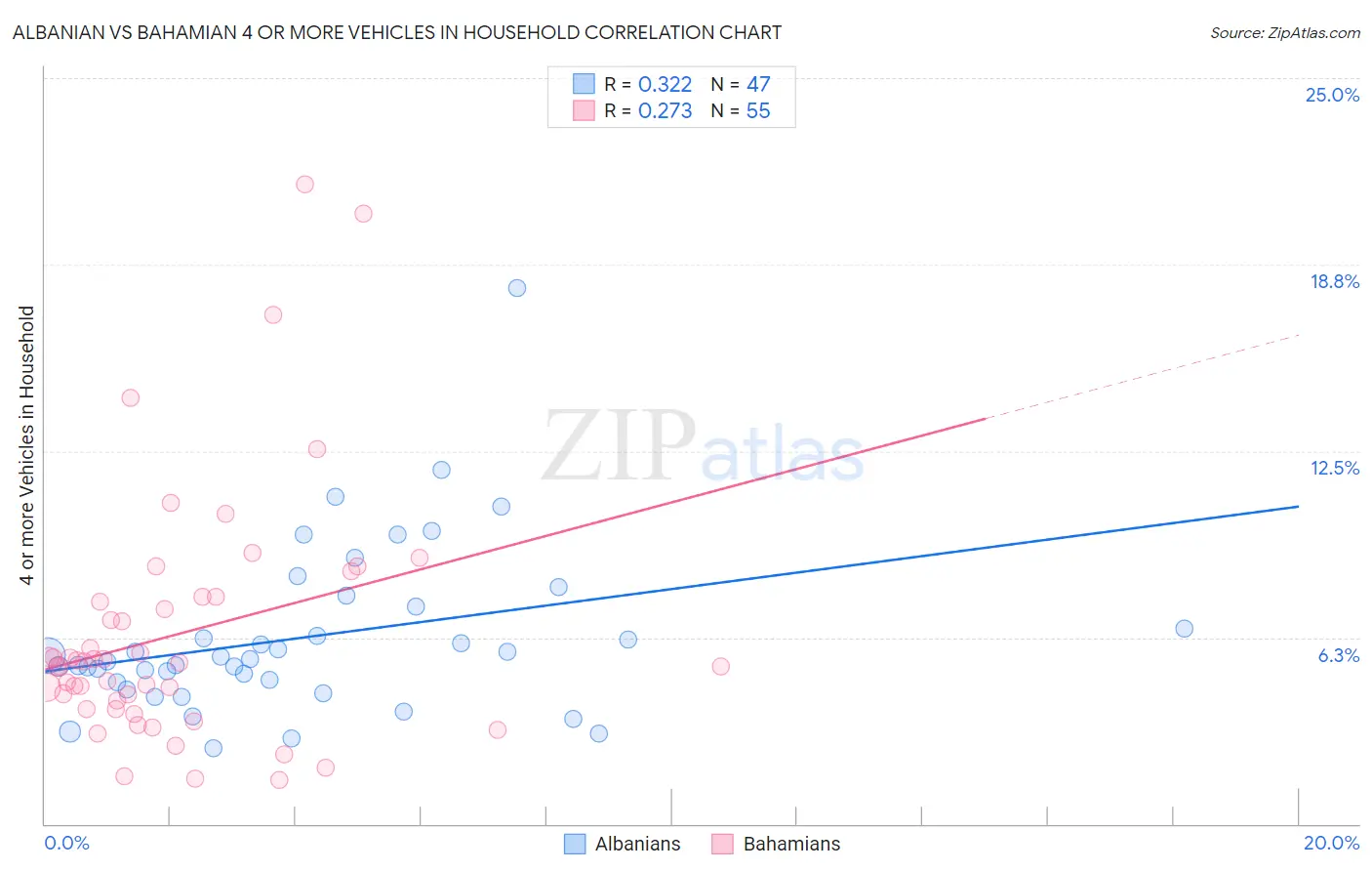 Albanian vs Bahamian 4 or more Vehicles in Household