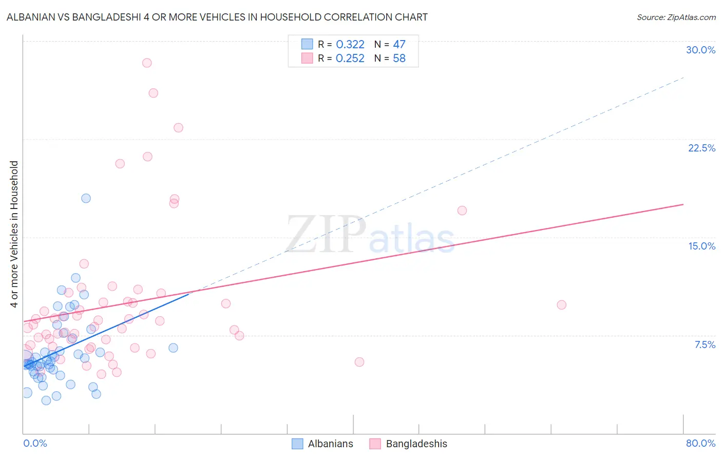 Albanian vs Bangladeshi 4 or more Vehicles in Household