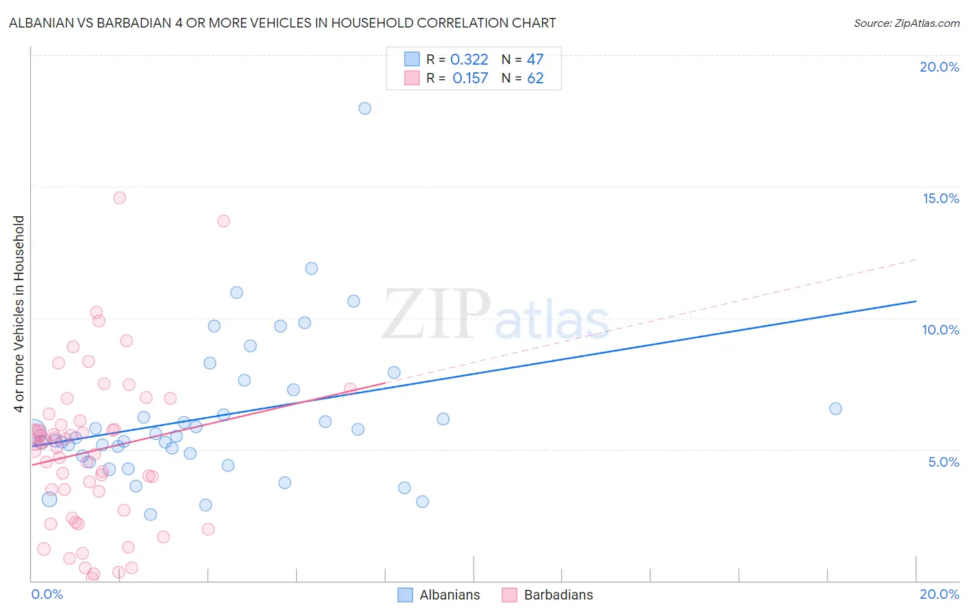 Albanian vs Barbadian 4 or more Vehicles in Household