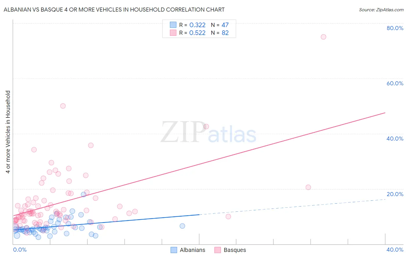 Albanian vs Basque 4 or more Vehicles in Household