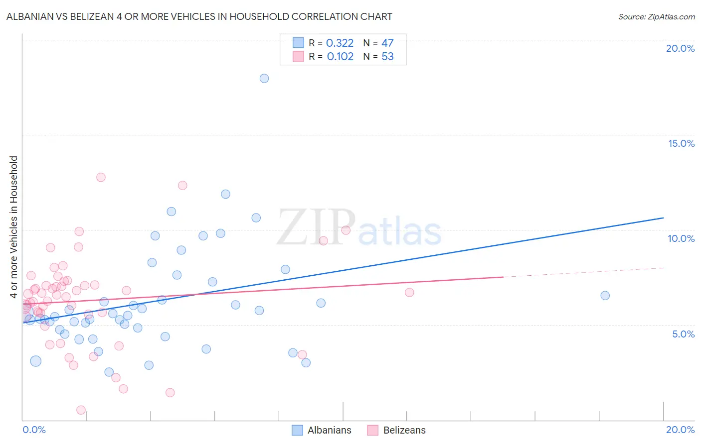Albanian vs Belizean 4 or more Vehicles in Household