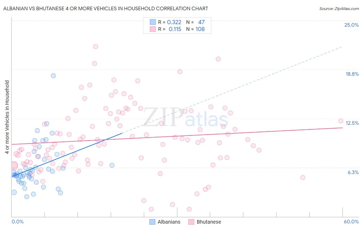 Albanian vs Bhutanese 4 or more Vehicles in Household
