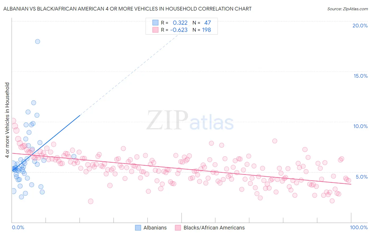 Albanian vs Black/African American 4 or more Vehicles in Household