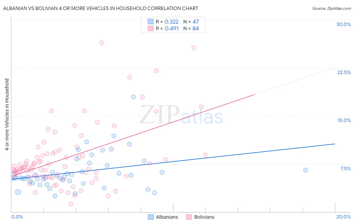 Albanian vs Bolivian 4 or more Vehicles in Household