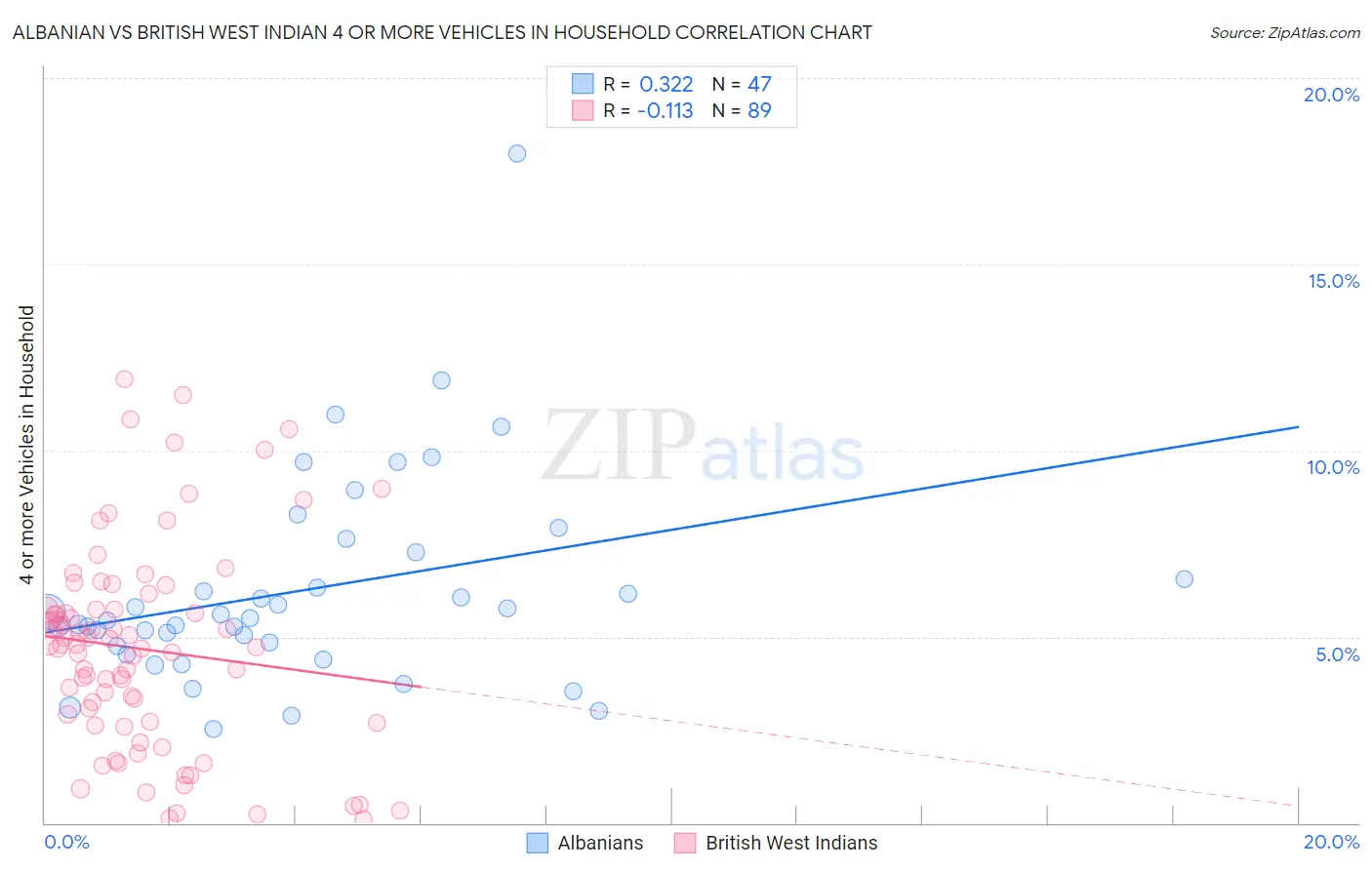 Albanian vs British West Indian 4 or more Vehicles in Household