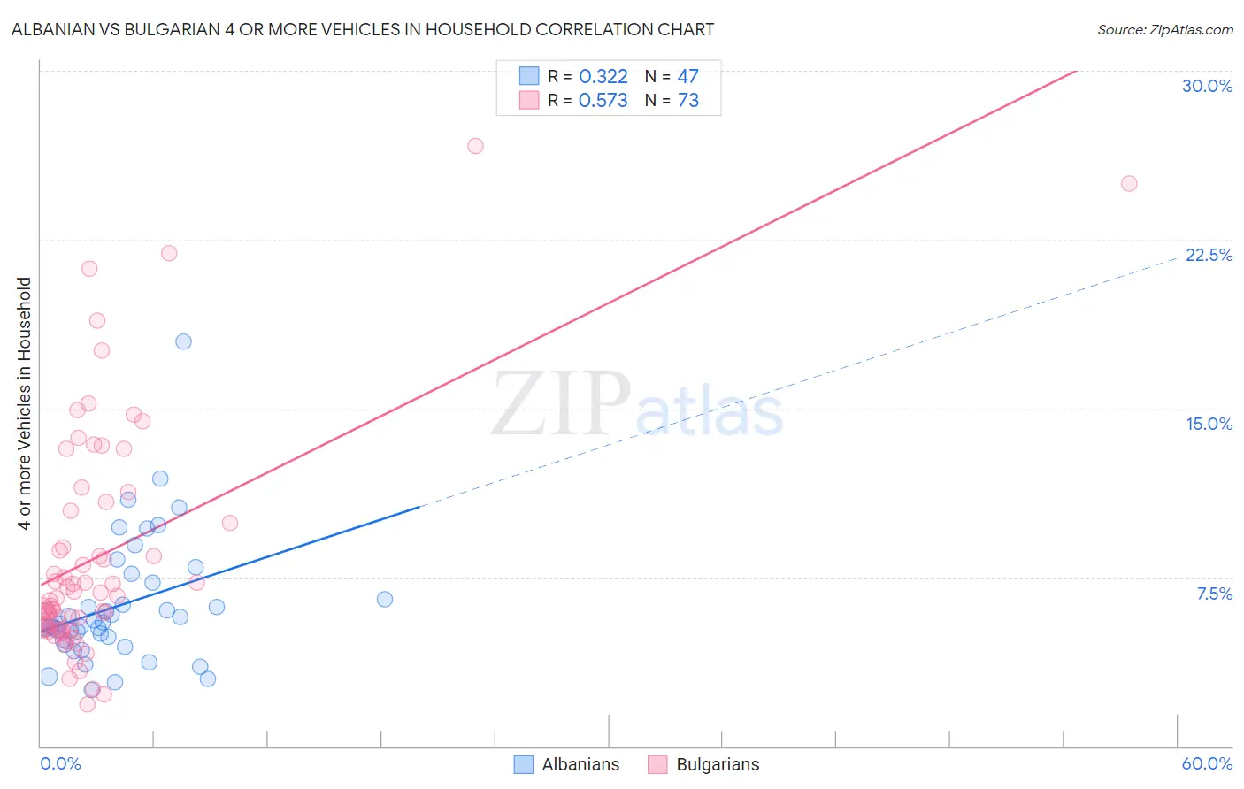 Albanian vs Bulgarian 4 or more Vehicles in Household