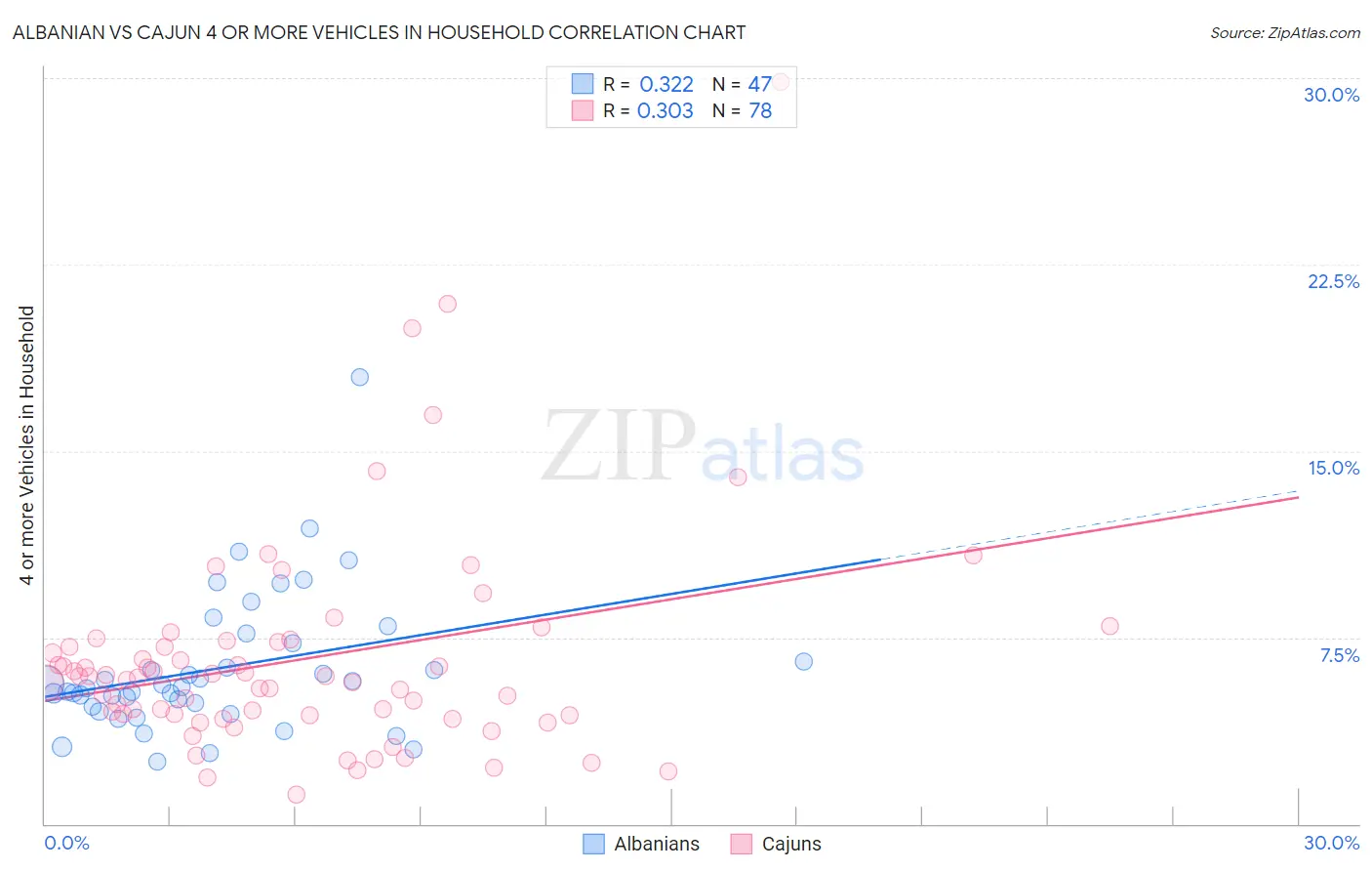 Albanian vs Cajun 4 or more Vehicles in Household