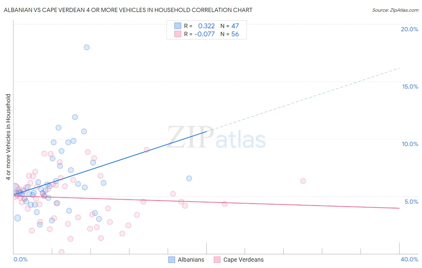 Albanian vs Cape Verdean 4 or more Vehicles in Household