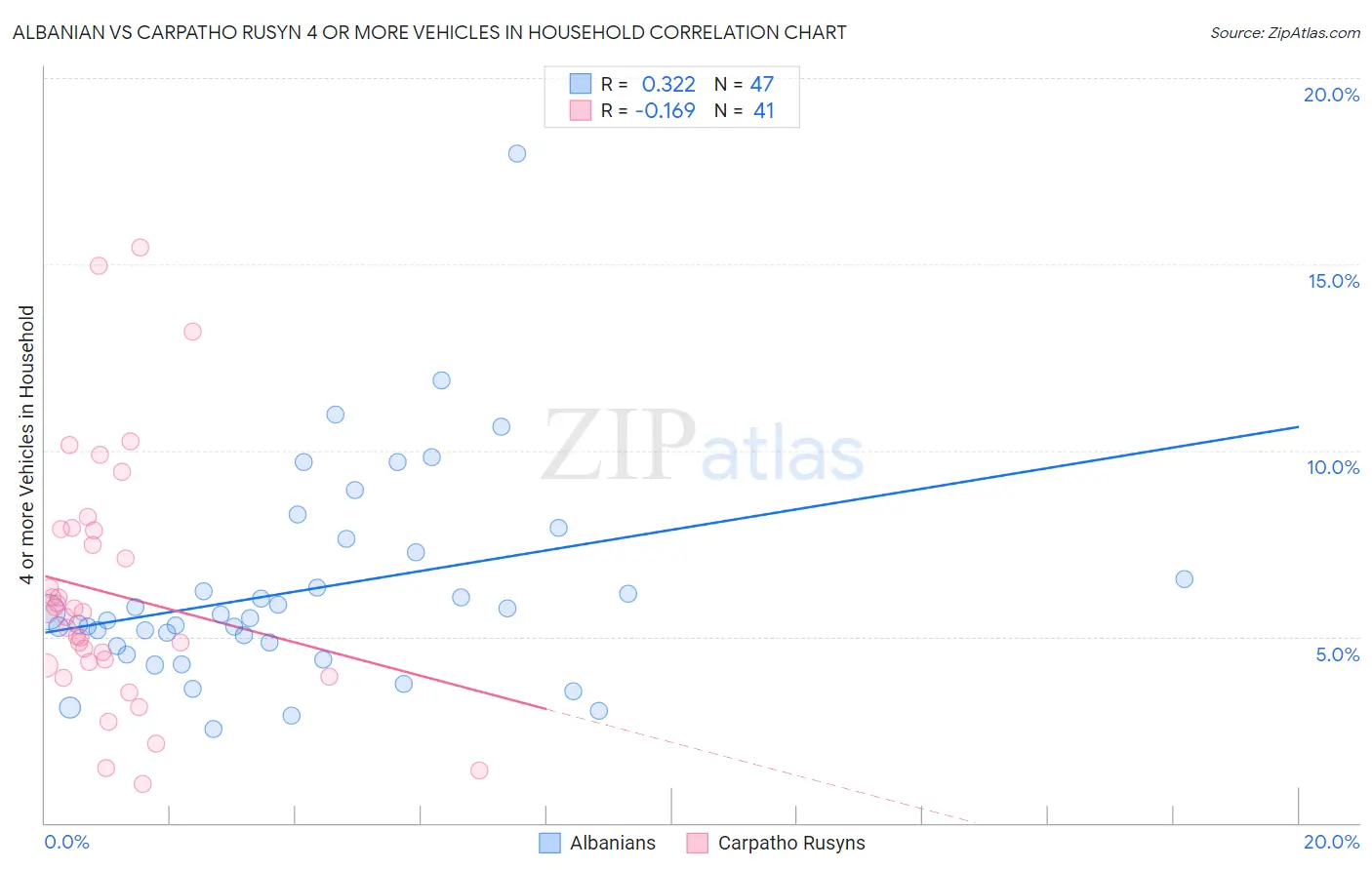 Albanian vs Carpatho Rusyn 4 or more Vehicles in Household