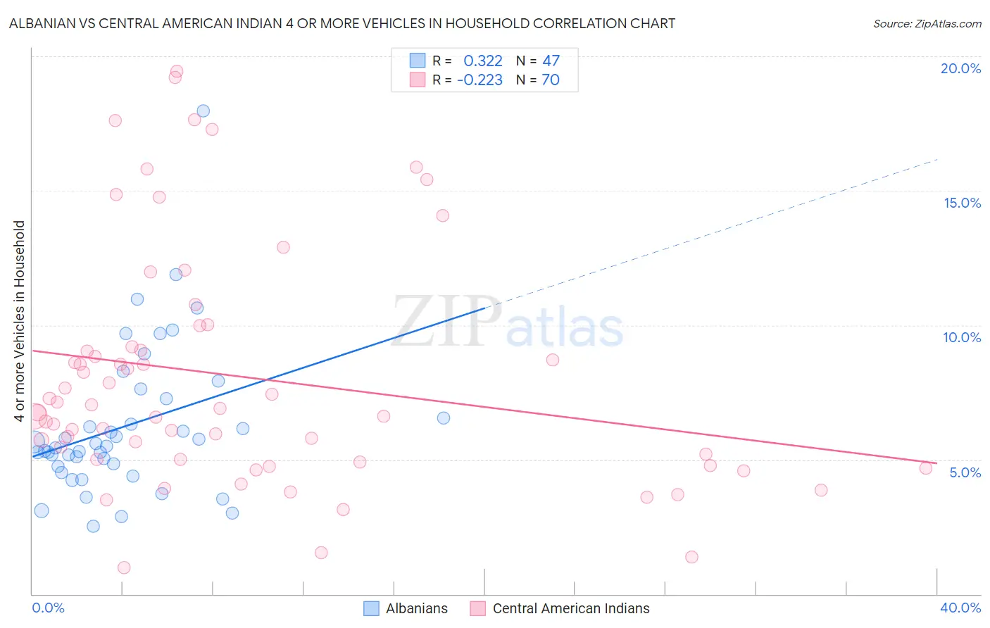 Albanian vs Central American Indian 4 or more Vehicles in Household