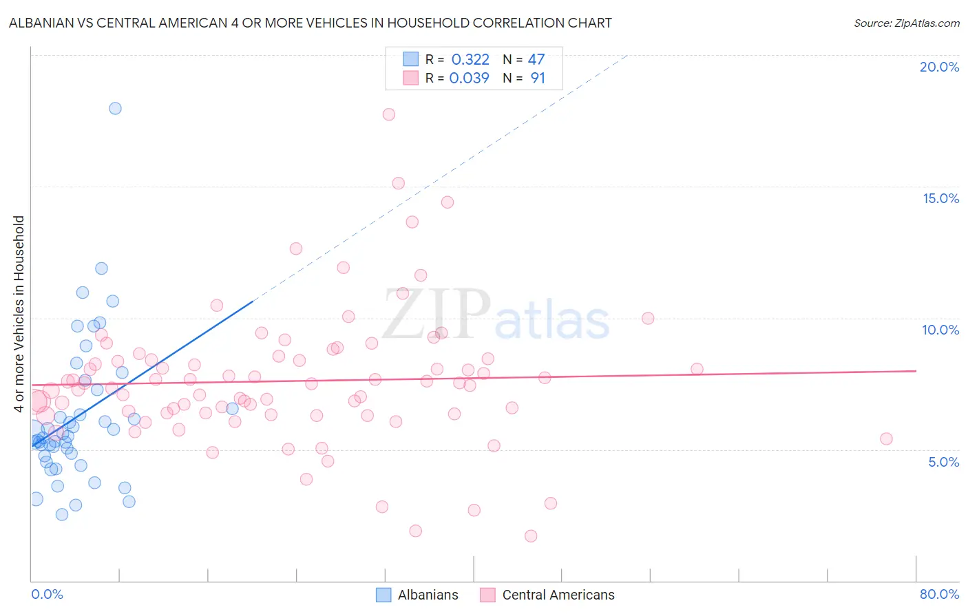 Albanian vs Central American 4 or more Vehicles in Household