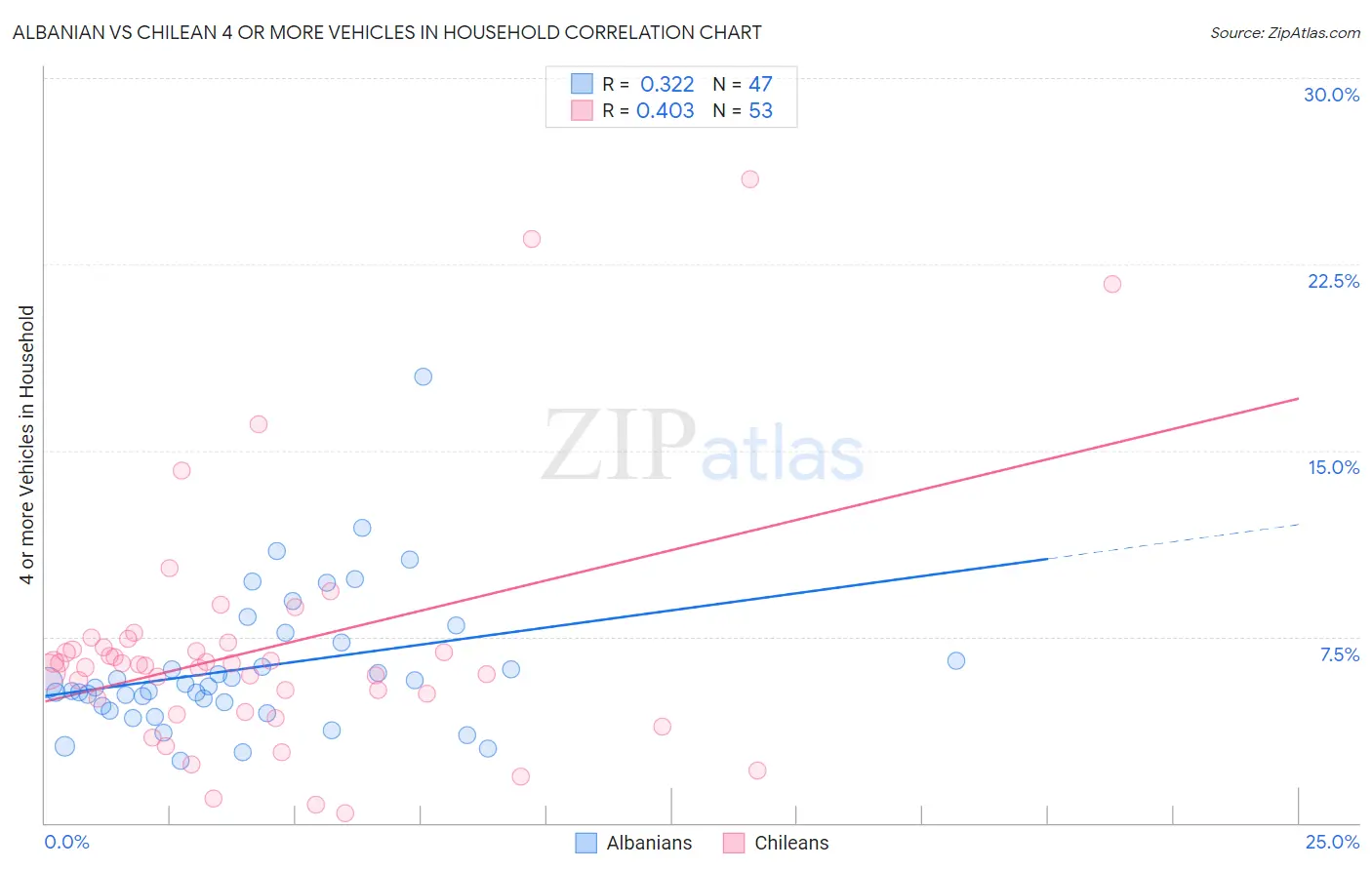 Albanian vs Chilean 4 or more Vehicles in Household