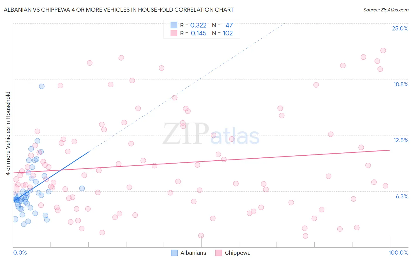 Albanian vs Chippewa 4 or more Vehicles in Household