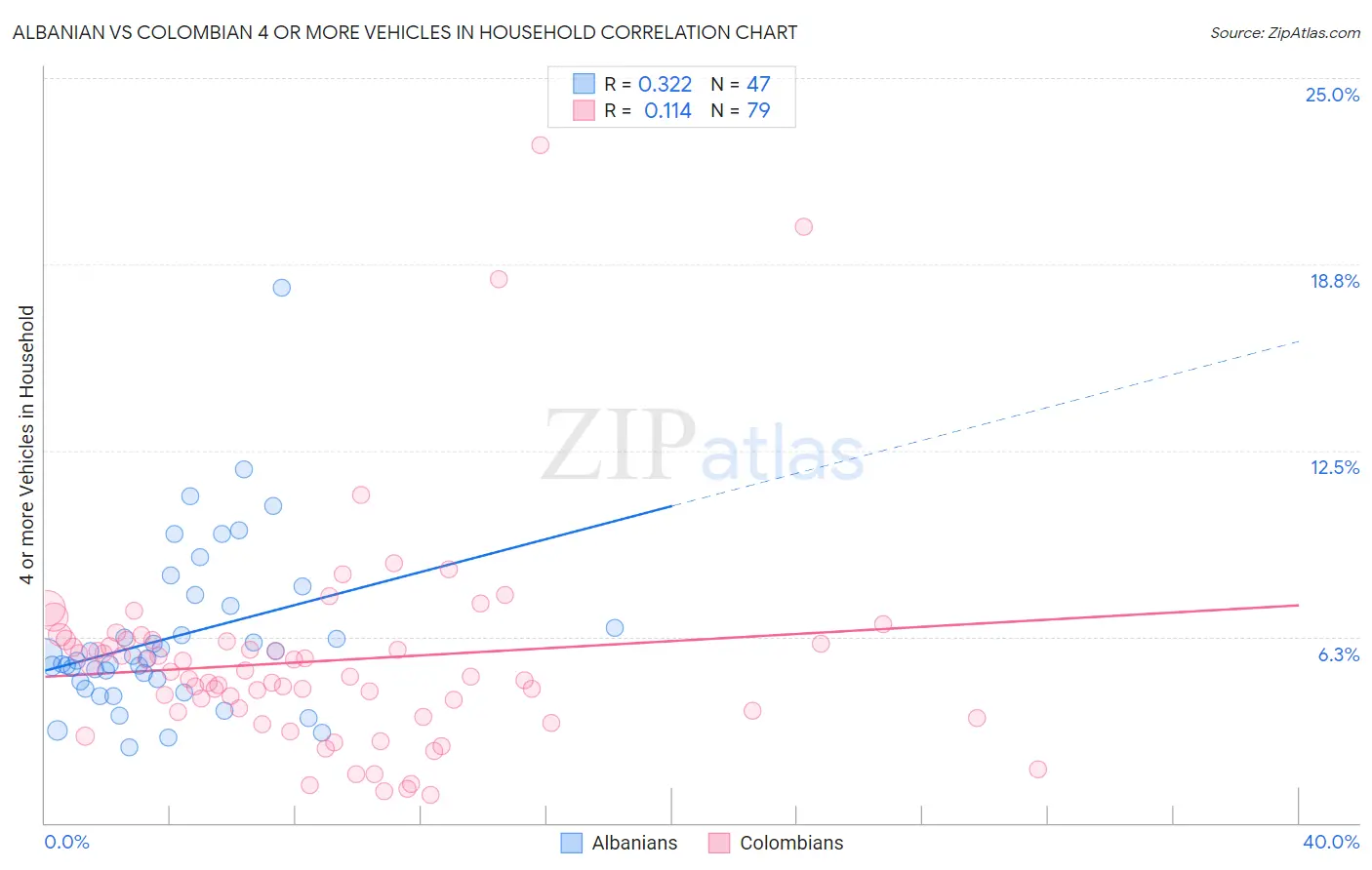 Albanian vs Colombian 4 or more Vehicles in Household