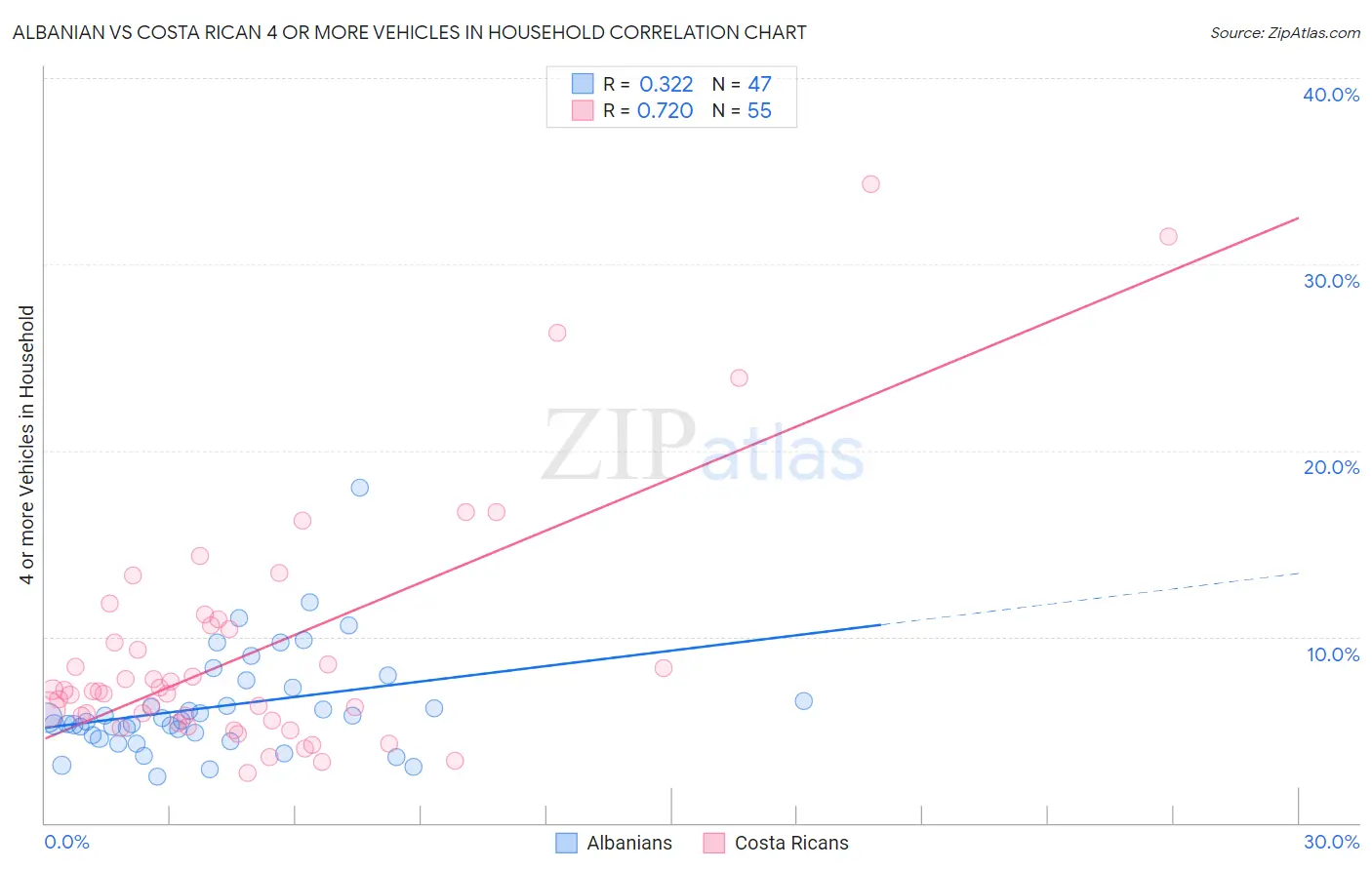 Albanian vs Costa Rican 4 or more Vehicles in Household