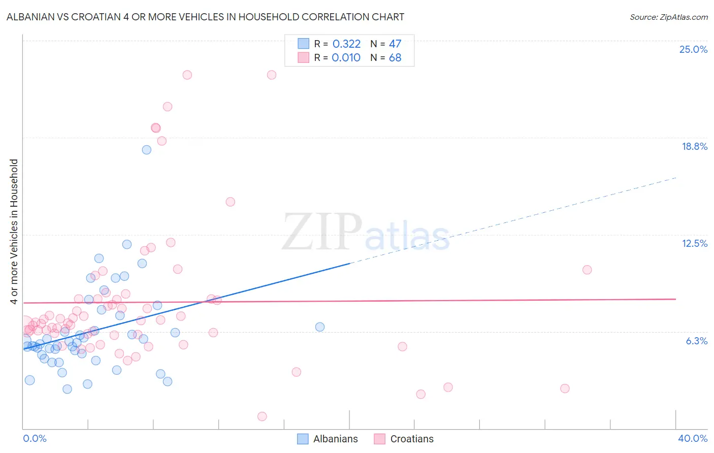Albanian vs Croatian 4 or more Vehicles in Household
