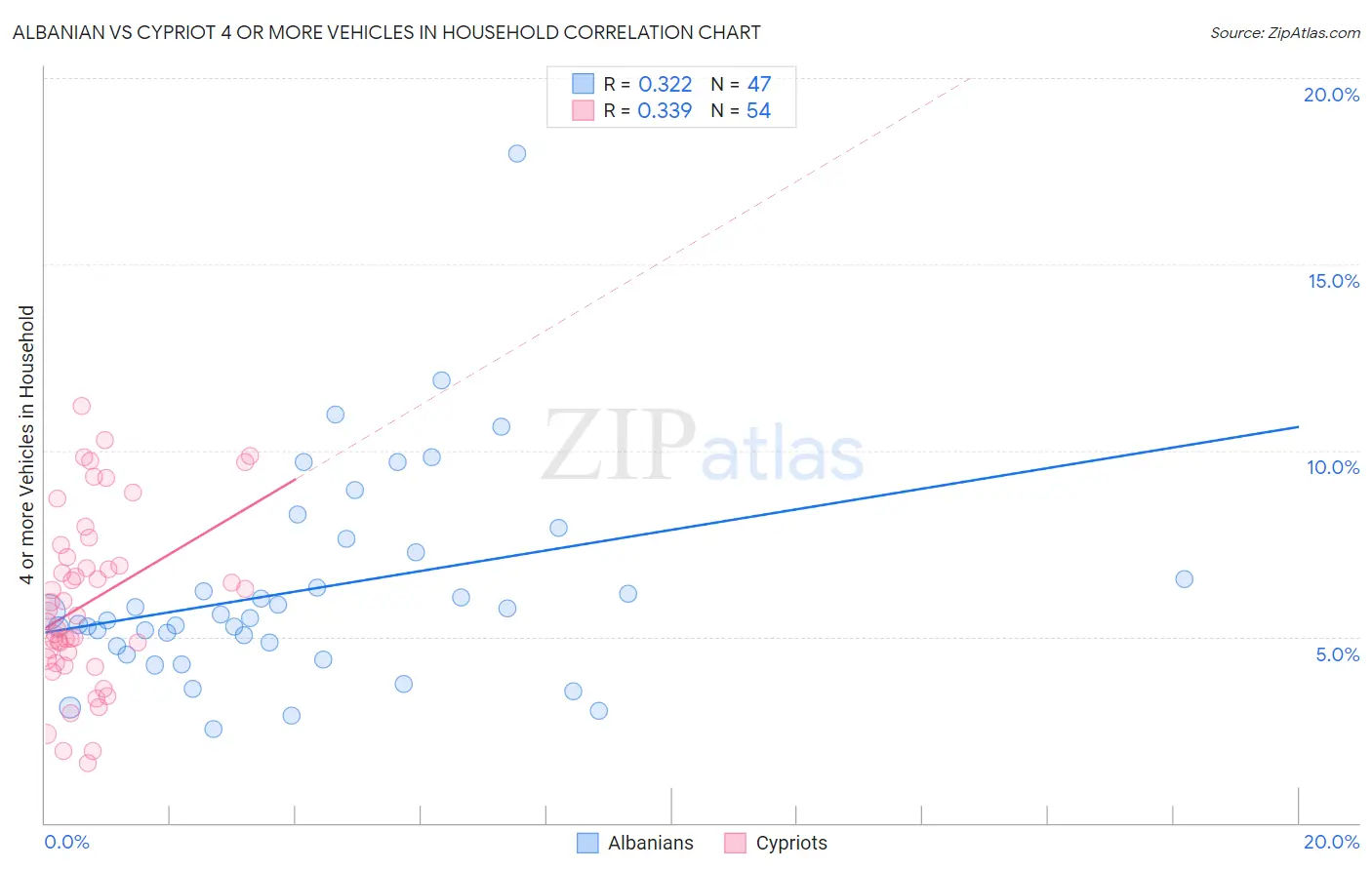 Albanian vs Cypriot 4 or more Vehicles in Household