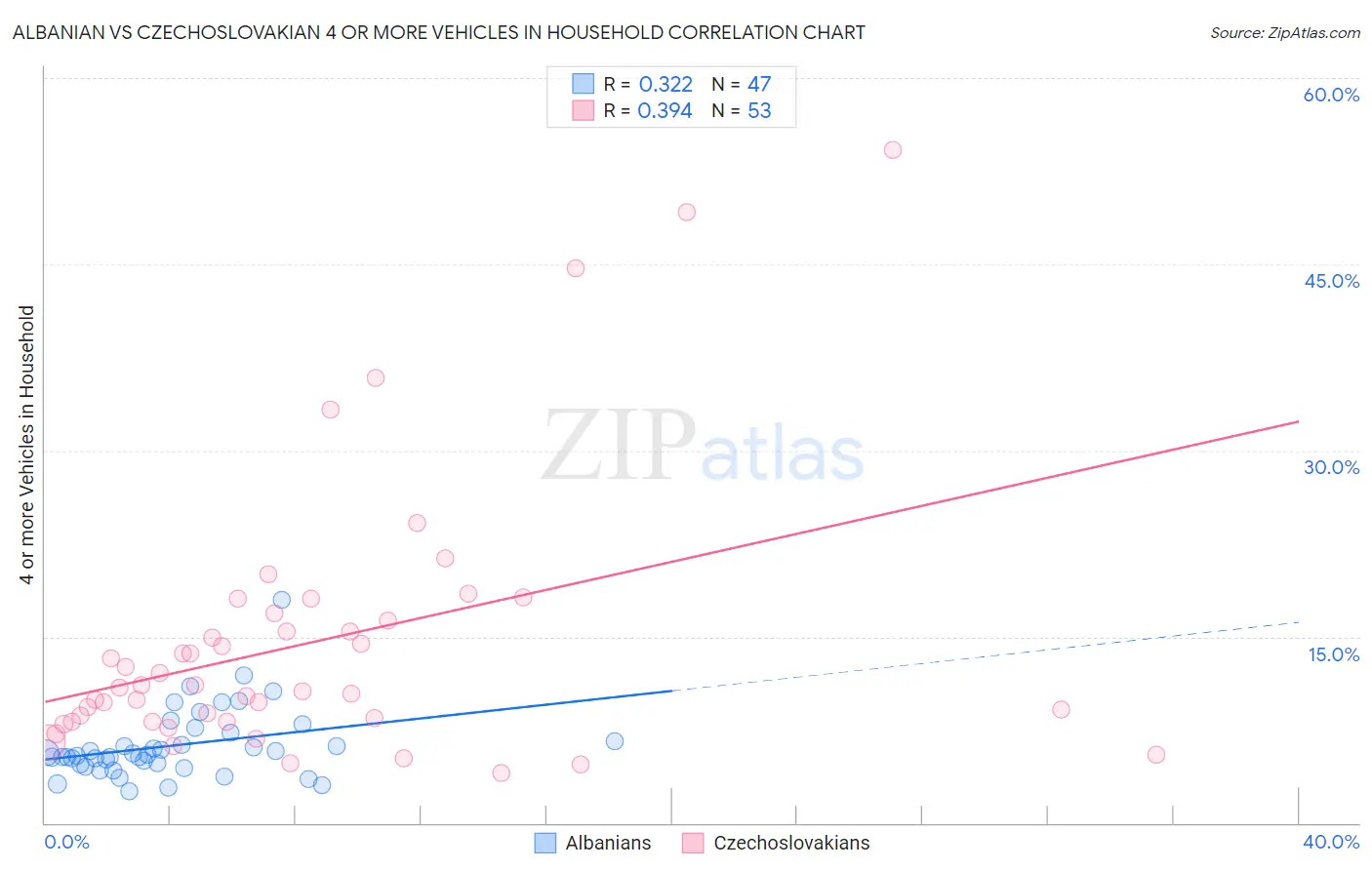 Albanian vs Czechoslovakian 4 or more Vehicles in Household