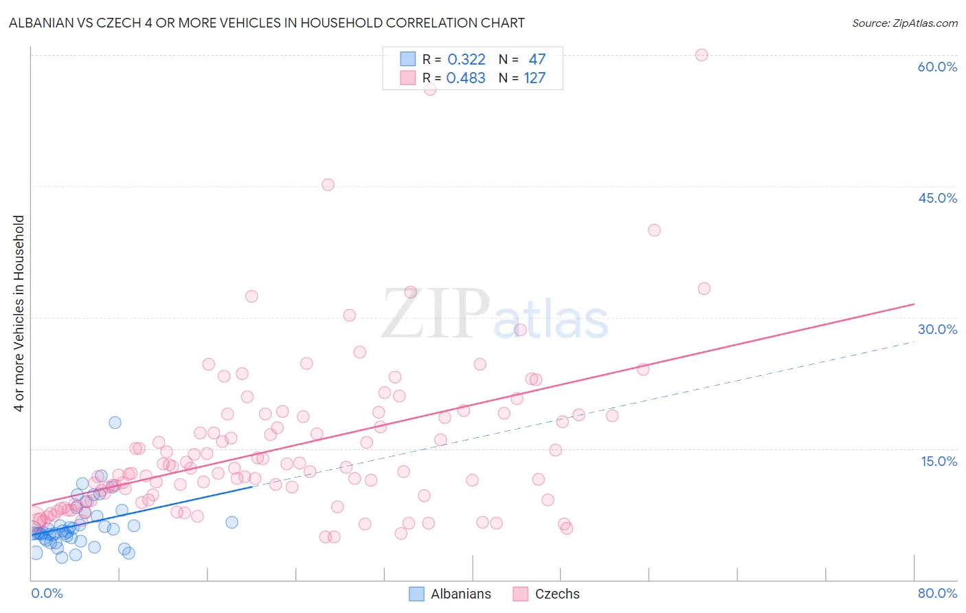 Albanian vs Czech 4 or more Vehicles in Household