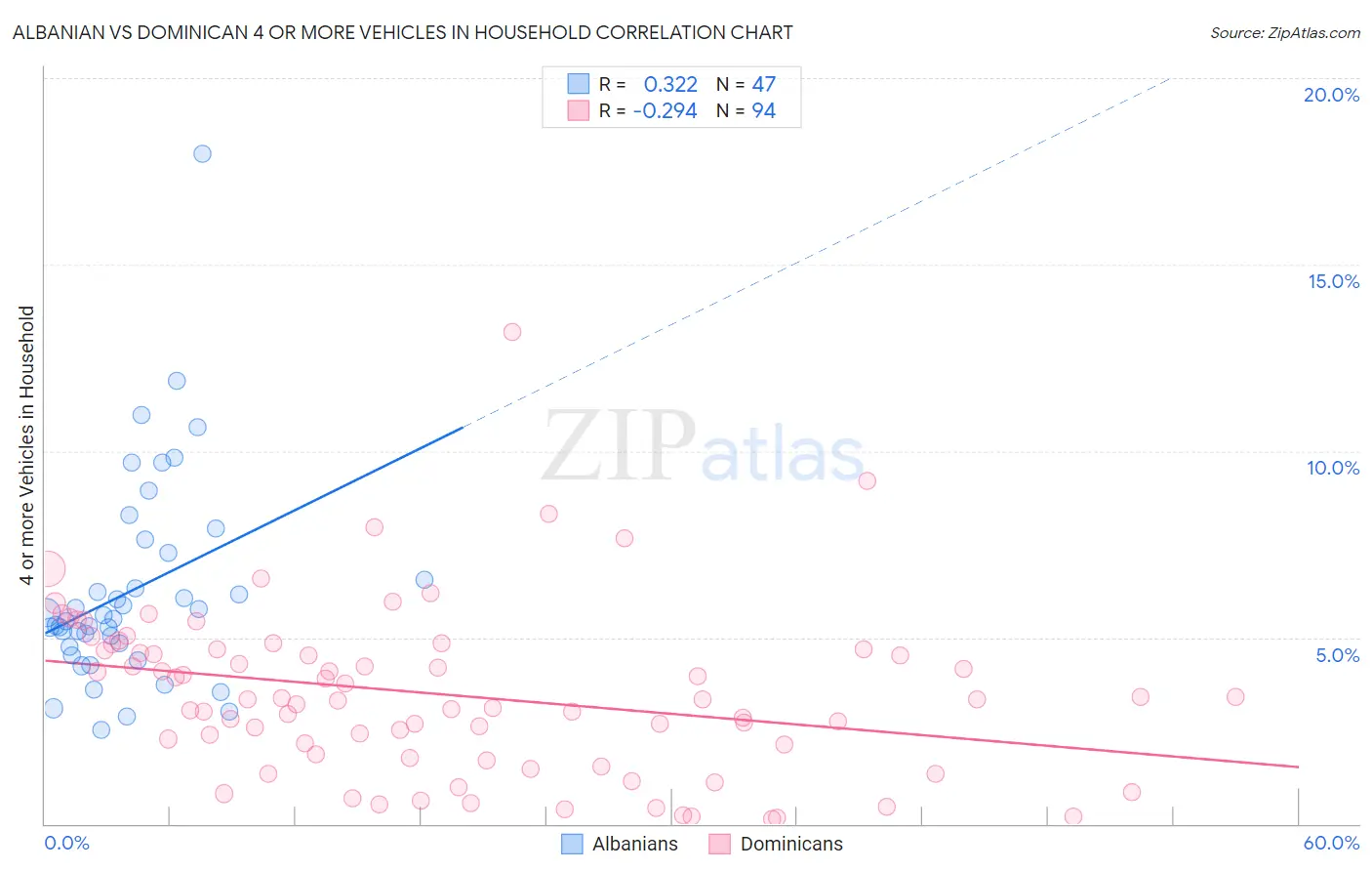 Albanian vs Dominican 4 or more Vehicles in Household