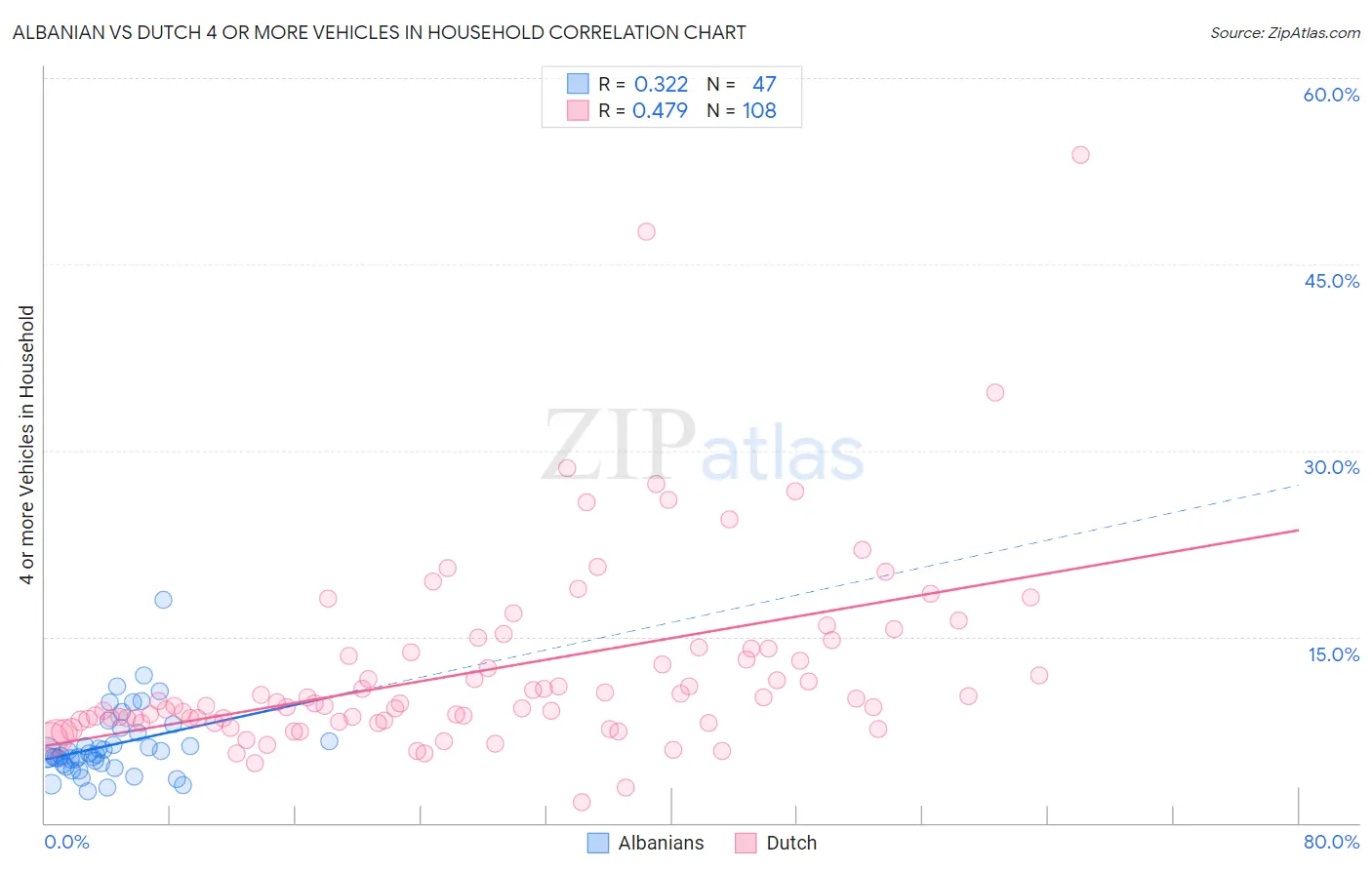 Albanian vs Dutch 4 or more Vehicles in Household