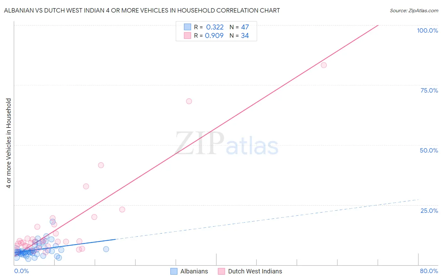 Albanian vs Dutch West Indian 4 or more Vehicles in Household