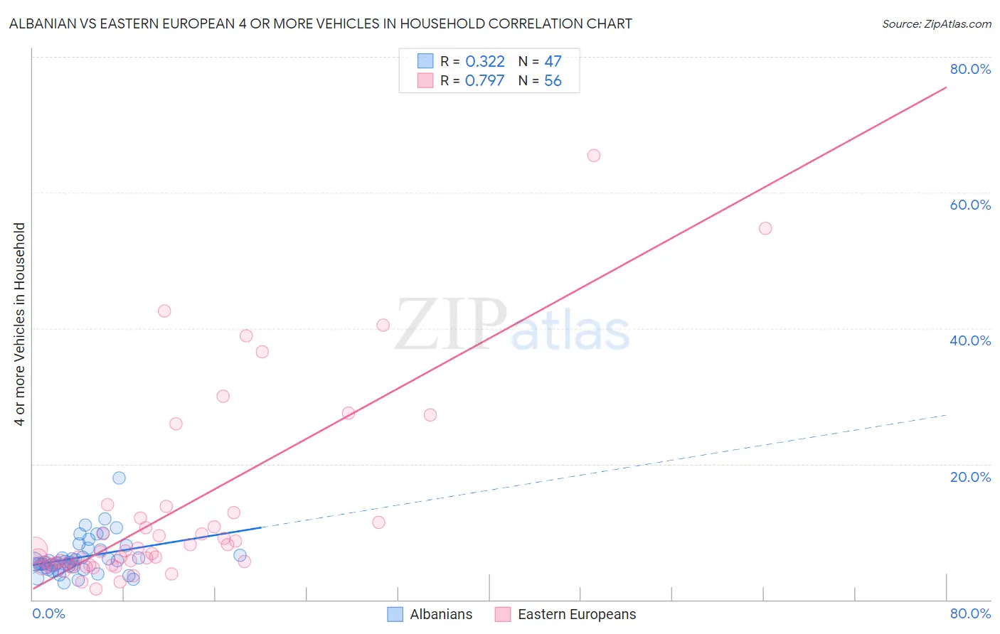 Albanian vs Eastern European 4 or more Vehicles in Household