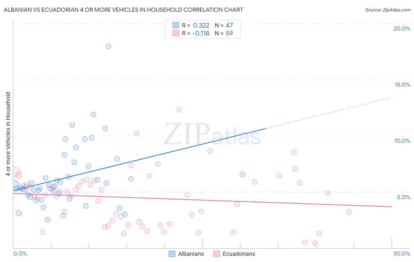 Albanian vs Ecuadorian 4 or more Vehicles in Household