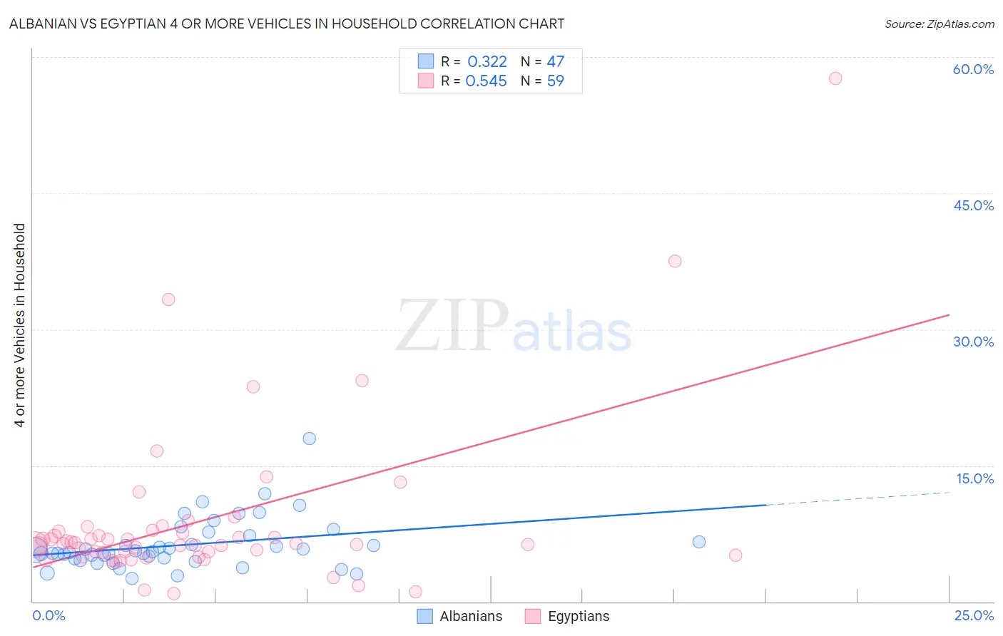 Albanian vs Egyptian 4 or more Vehicles in Household