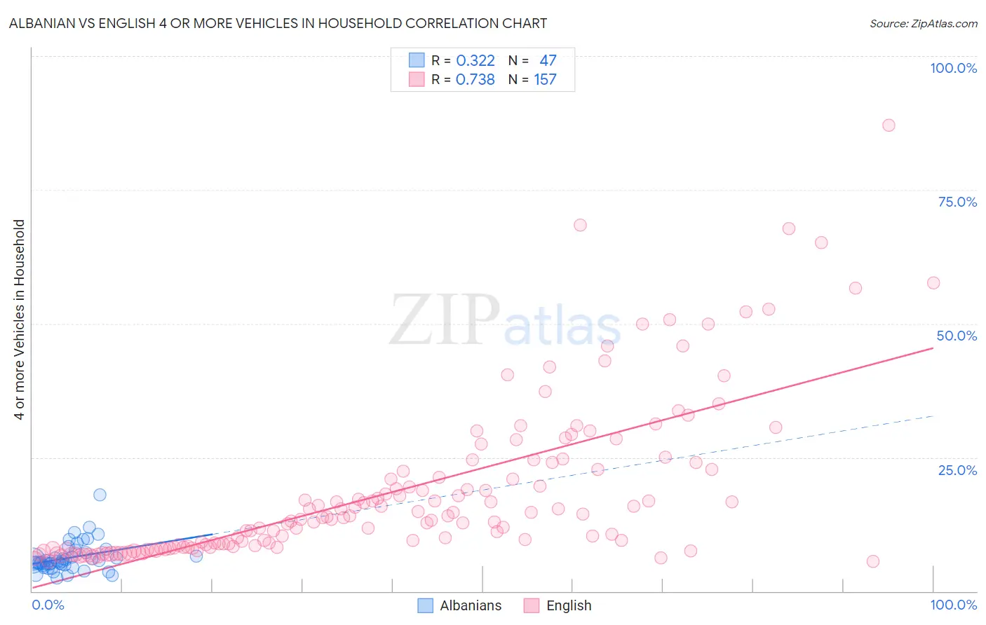 Albanian vs English 4 or more Vehicles in Household