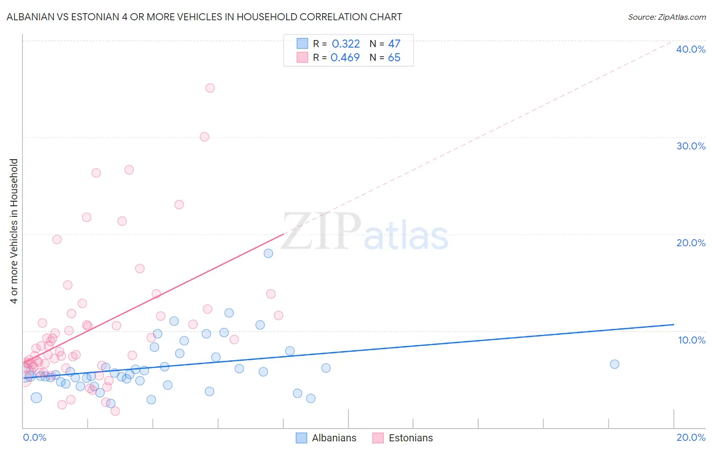 Albanian vs Estonian 4 or more Vehicles in Household