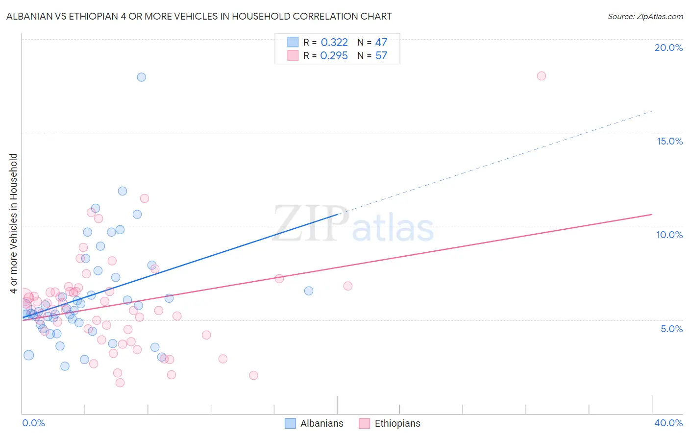 Albanian vs Ethiopian 4 or more Vehicles in Household