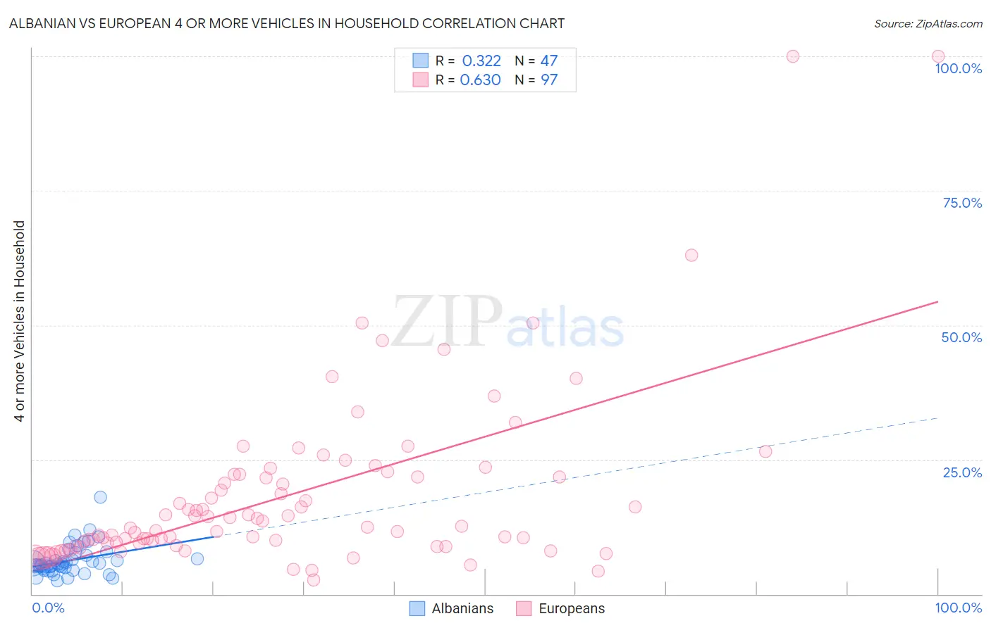 Albanian vs European 4 or more Vehicles in Household