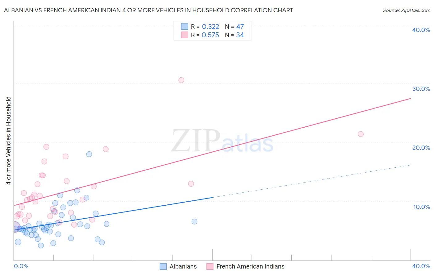 Albanian vs French American Indian 4 or more Vehicles in Household