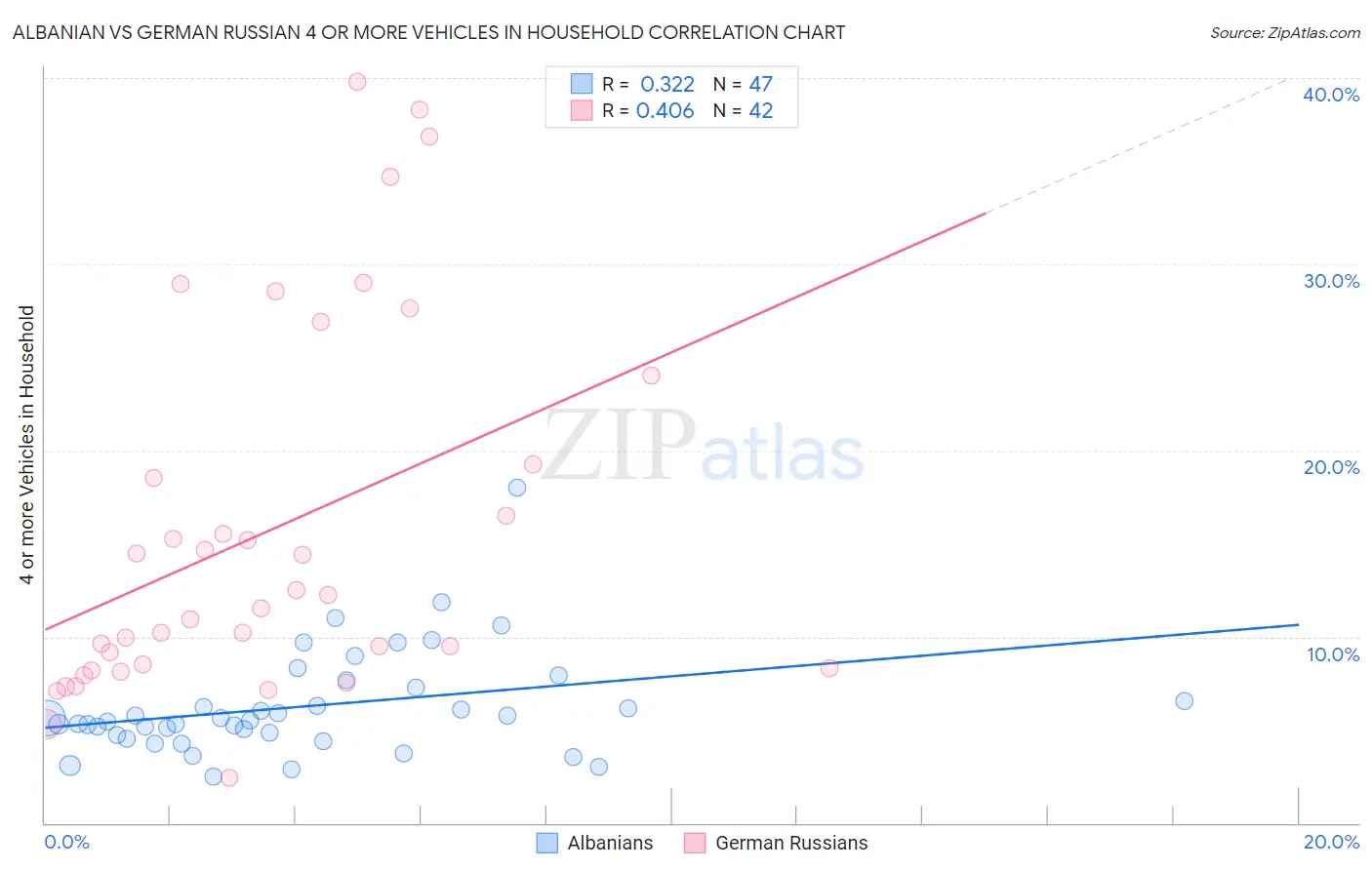 Albanian vs German Russian 4 or more Vehicles in Household