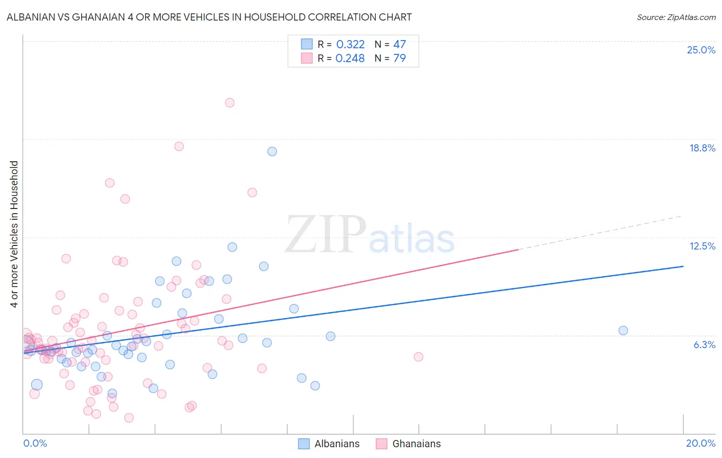 Albanian vs Ghanaian 4 or more Vehicles in Household