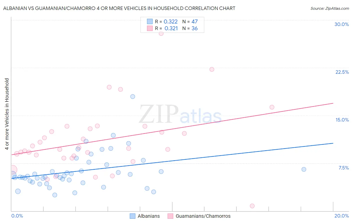 Albanian vs Guamanian/Chamorro 4 or more Vehicles in Household