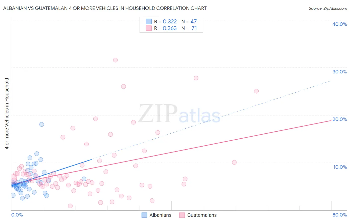 Albanian vs Guatemalan 4 or more Vehicles in Household