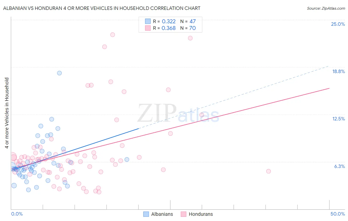 Albanian vs Honduran 4 or more Vehicles in Household