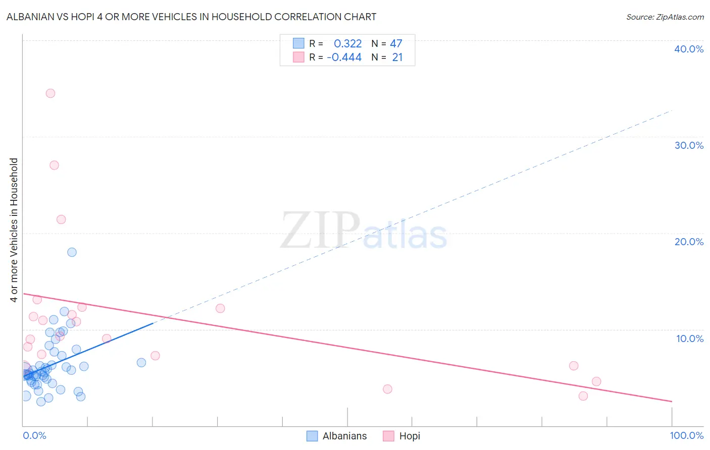 Albanian vs Hopi 4 or more Vehicles in Household
