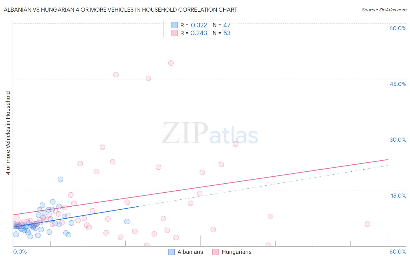 Albanian vs Hungarian 4 or more Vehicles in Household