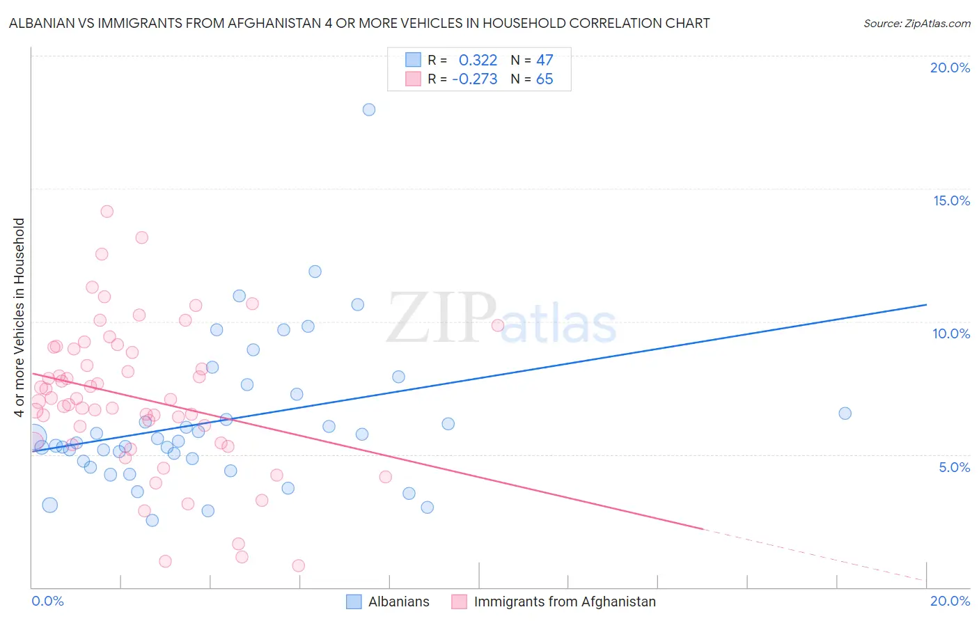 Albanian vs Immigrants from Afghanistan 4 or more Vehicles in Household