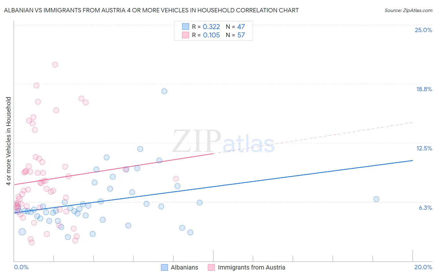Albanian vs Immigrants from Austria 4 or more Vehicles in Household