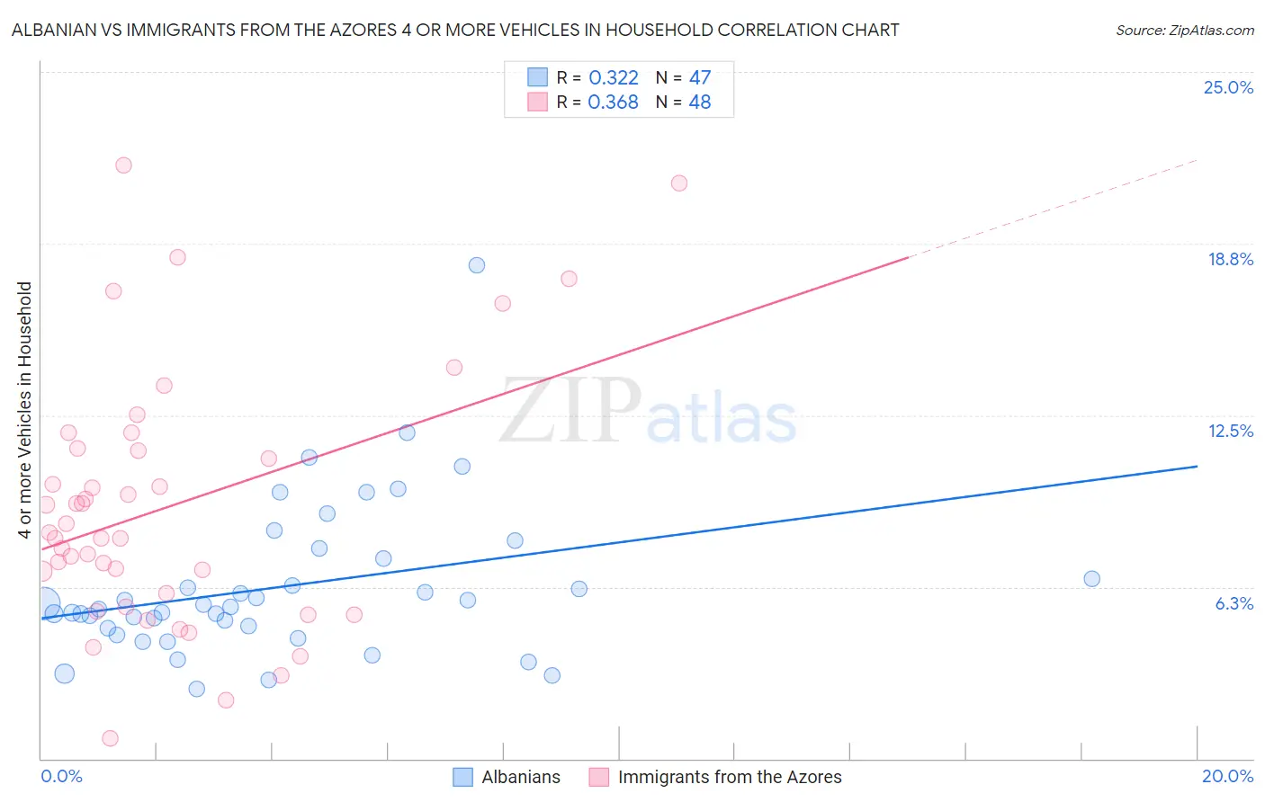 Albanian vs Immigrants from the Azores 4 or more Vehicles in Household