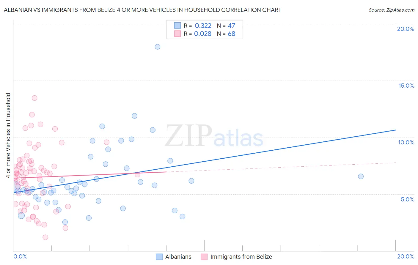Albanian vs Immigrants from Belize 4 or more Vehicles in Household