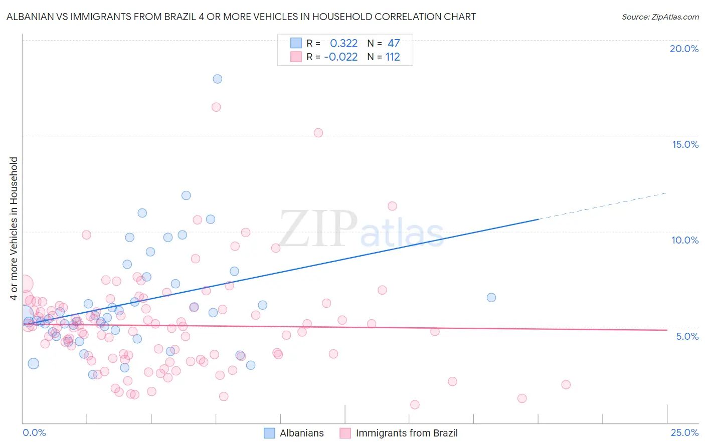 Albanian vs Immigrants from Brazil 4 or more Vehicles in Household