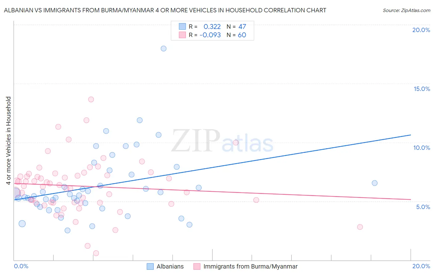 Albanian vs Immigrants from Burma/Myanmar 4 or more Vehicles in Household
