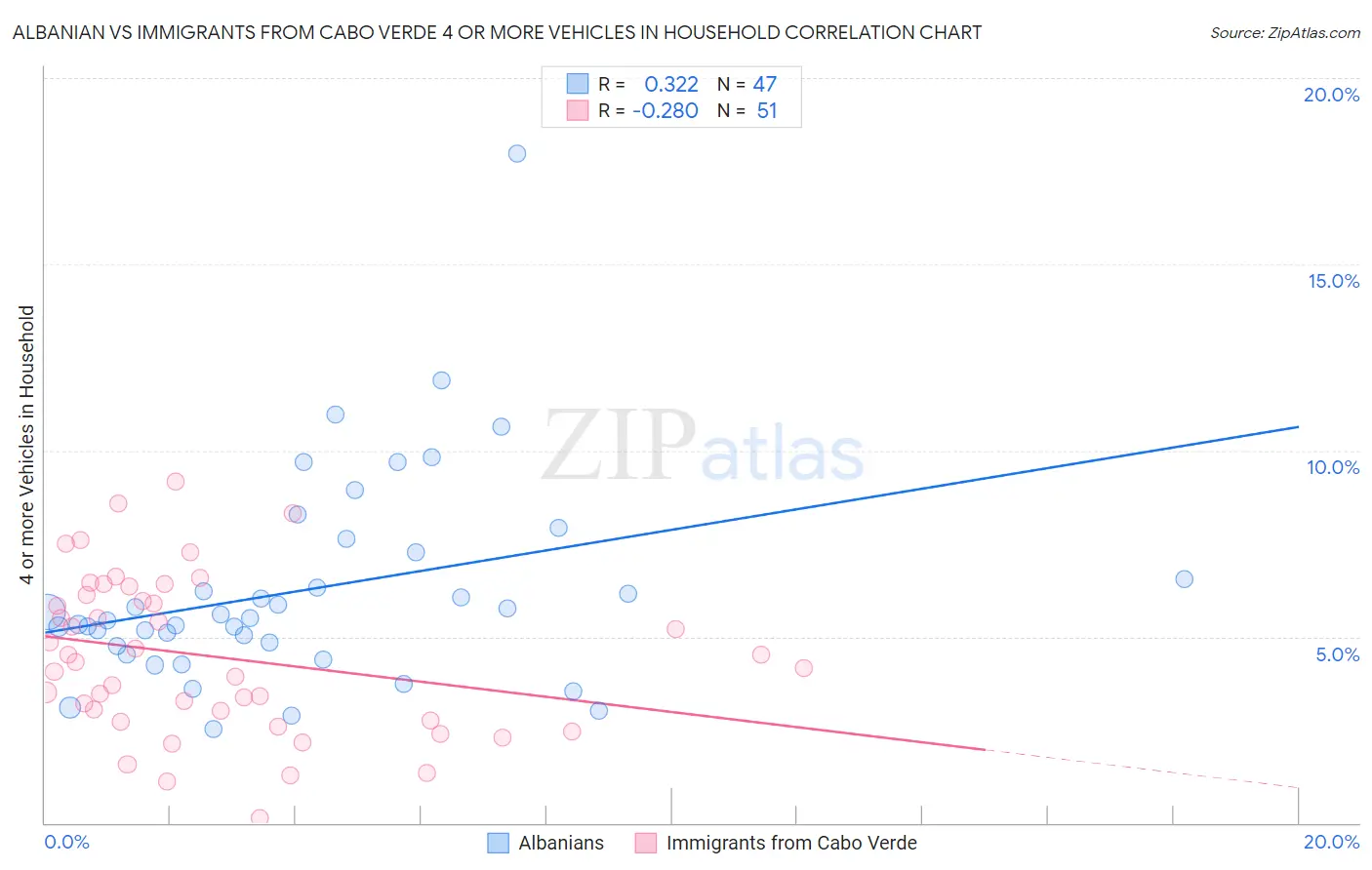 Albanian vs Immigrants from Cabo Verde 4 or more Vehicles in Household